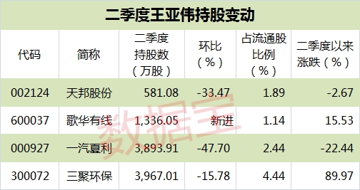 王亚伟大撤退？ 剩下的持股名单会不会更加有看头