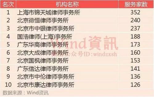 瑞華會(huì)計(jì)師事務(wù)所(特殊普通合約)依然是服務(wù)掛牌公司最多的會(huì)計(jì)師事務(wù)所，共為977家掛牌公司提供財(cái)務(wù)、審計(jì)等中介服務(wù)。