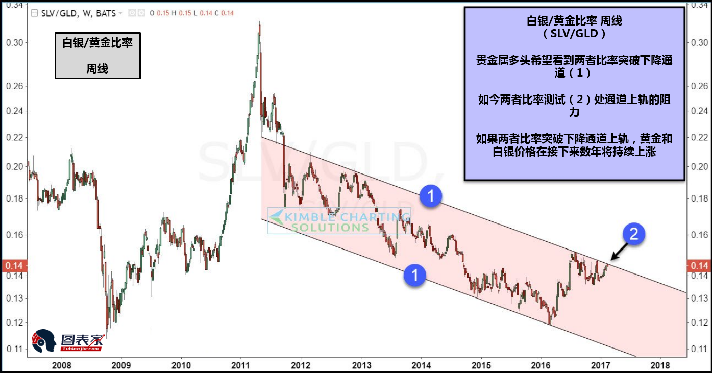白银黄金比测试关键阻力位 贵金属或开启长期牛市 