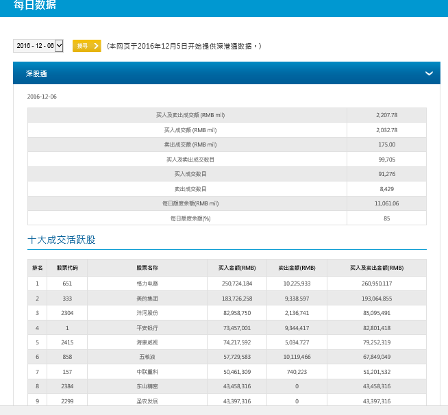 深股通偏爱格力电器：昨日买入近4亿元 今日再买2.51亿元