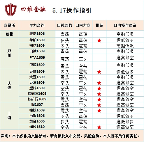 四维金融：5月17日期货操作建议