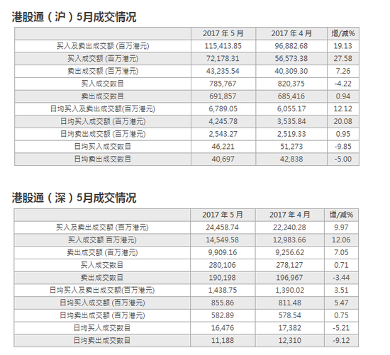 港股通昨日成交创两年新高 五月成交概览