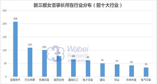 新三板女董事長(zhǎng)所在行業(yè)分布（waei.cn配圖）