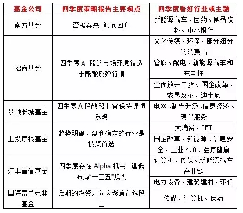 反弹买什么？六家实力公募基金投资秘籍大曝光