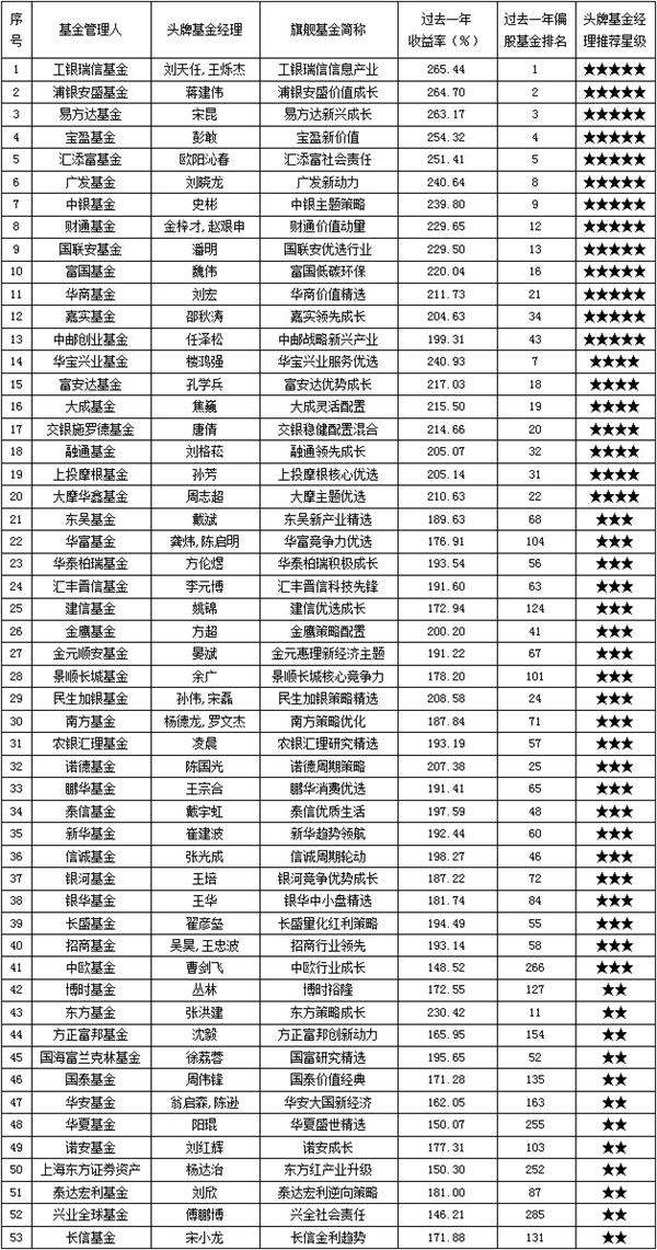 53家基金公司头牌基金经理及推荐等级 