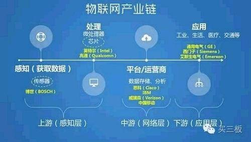 萬(wàn)億物聯(lián)網(wǎng)產(chǎn)業(yè)蓄勢(shì)待發(fā) 新三板創(chuàng)新層物聯(lián)網(wǎng)標(biāo)的可重點(diǎn)關(guān)注