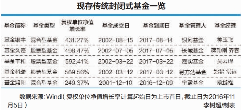 3只基金启动封转开 传统封基明年将全部“退场”