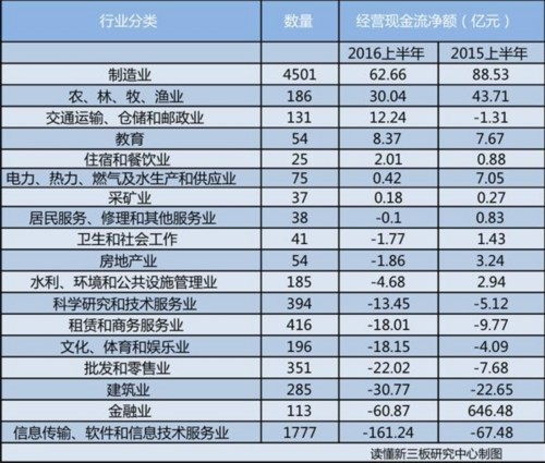 稅和社保太花錢？新三板現(xiàn)金流銳減900億 