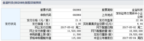 金溢科技5月2日发行 申购上限1.15万股 