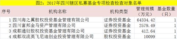 去年就罚了73家私募！今年多地证监局又开始专项检查了！