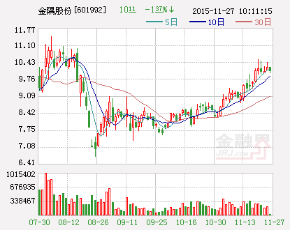 金隅股份：为子公司5700万元贷款提供担保