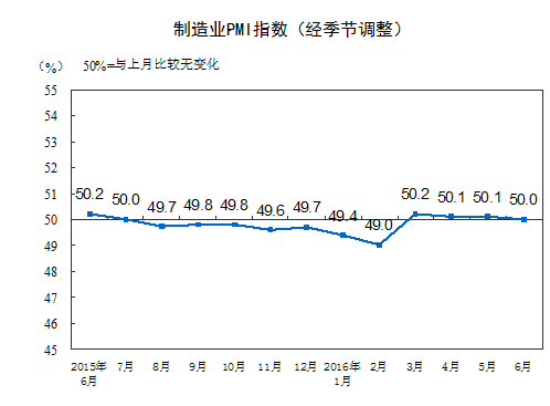 統(tǒng)計(jì)局：6月中國(guó)制造業(yè)采購(gòu)經(jīng)理指數(shù)為50.0% 