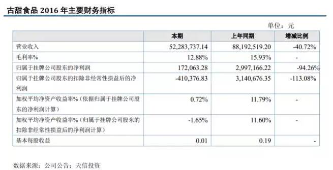 【年報(bào)解析】古甜食品：產(chǎn)品結(jié)構(gòu)調(diào)整致業(yè)績(jī)下滑，客戶依賴的風(fēng)險(xiǎn)有所降低 