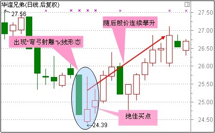 別抄錯(cuò)底了，適合抄底的30種技術(shù)形態(tài)(附分析圖) 