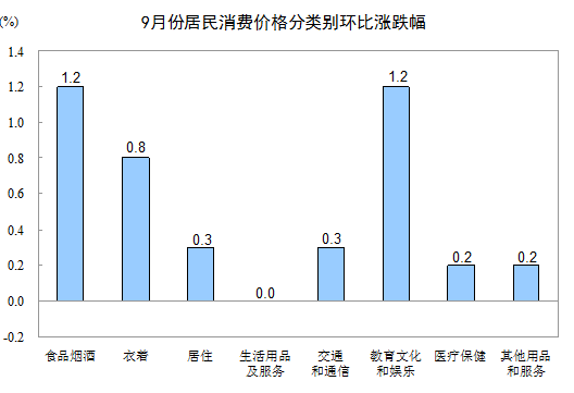 中国统计局：9月CPI同比涨幅扩大，PPI同比由负转正