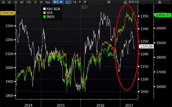 ☆黄金与美股的负相关性正在加强☆ 