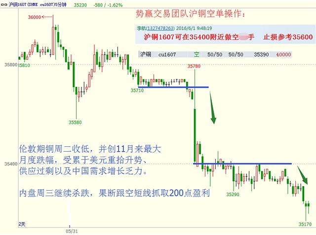 势赢团队6.2实盘策略