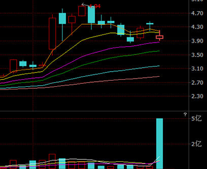 中軟國際股價。