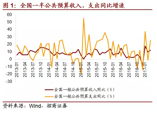 部分地區(qū)商品房銷售較快增長、土地出讓火爆，導(dǎo)致土地和房地產(chǎn)相關(guān)稅收持續(xù)快速上升，契稅、土地增值稅、房產(chǎn)稅等同比增速均高于去年同期。1-3月累計國有土地使用權(quán)出讓收入同比增長29.9%。