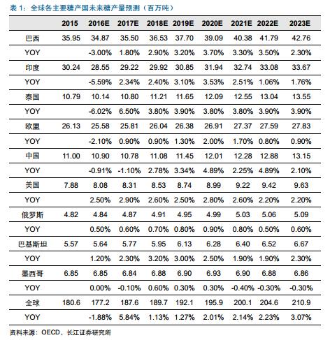 糖產(chǎn)業(yè)必讀:產(chǎn)量下行價(jià)格上漲 深度報(bào)告推薦收藏