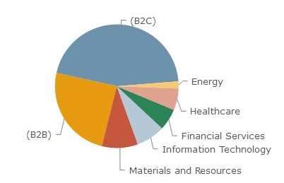 来源：PitchBook