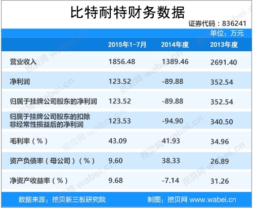 比特耐特新三板挂牌上市 