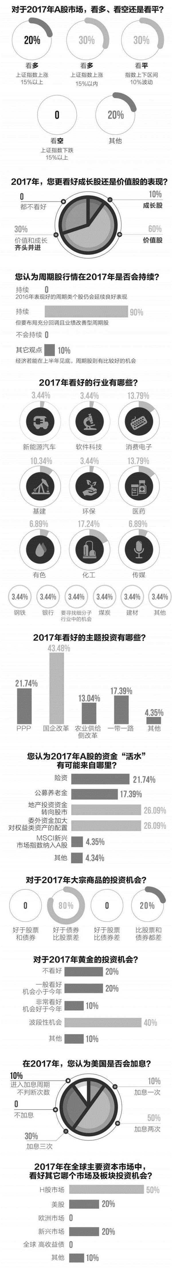 十大百亿级私募调查：2017周期股行情将持续 “活水”或来源于五大“泉口”