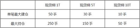 湖南华夏有色金属交易市场现货铜产品新规格上线的公告