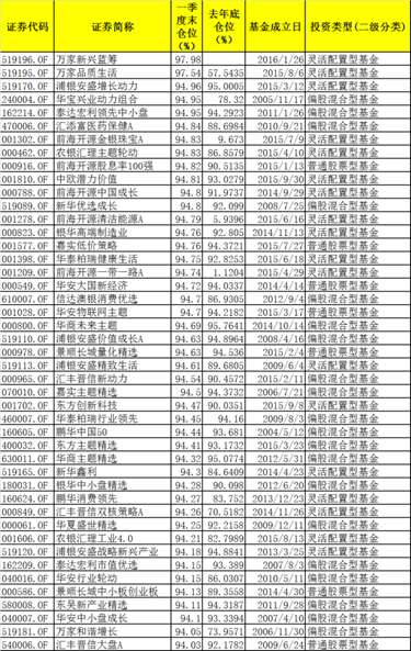 近200只主动股基仓位超90% 这些基金大举减仓避险