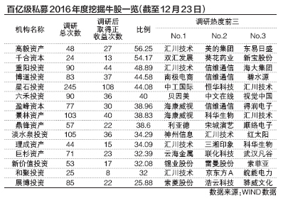 挖掘牛股技术哪家强？阳光私募等四大主力告诉你详细答案 