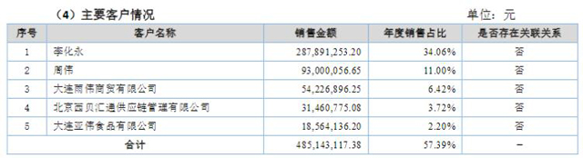 北旺农牧2016年前五大客户（wabei.cn配图）