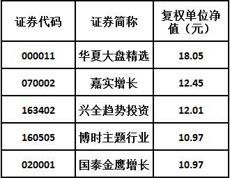 可以看到在混合型基金里，累计净值在10元以上的基金比比皆是。也就是说如果不分红，华夏大盘精选的单位净值已经可以高达18.05元了，体现了该基金真实的业绩水平和强大的盈利能力。