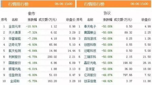 三板動態(tài):6日掛牌企業(yè)總數(shù)達到11263家
