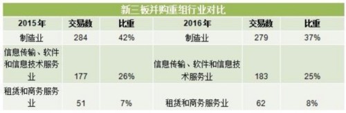 新三板并購(gòu)重組愈演愈烈 “主角”由制造企業(yè)取代