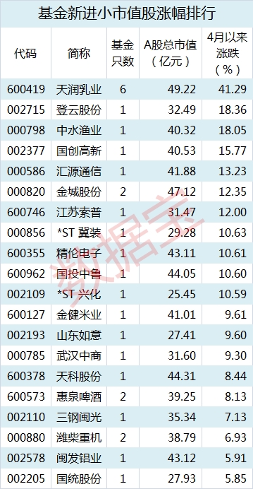基金扎堆新建仓股曝光！ 