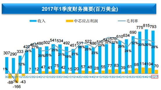 同时，在中芯国际公布一季报的同时，也宣布了首席执行官的变更：5月10起，赵海军将取代邱慈云担任公司CEO一职。这一突如其来的人事变更也引起了市场各种角度的解读。