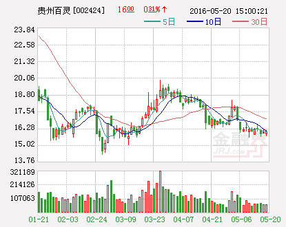 贵州百灵：拟出资2500万元设立全资子公司