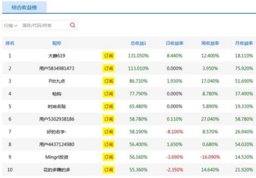 截至5月26日美股收盘的大赛前十名排行榜