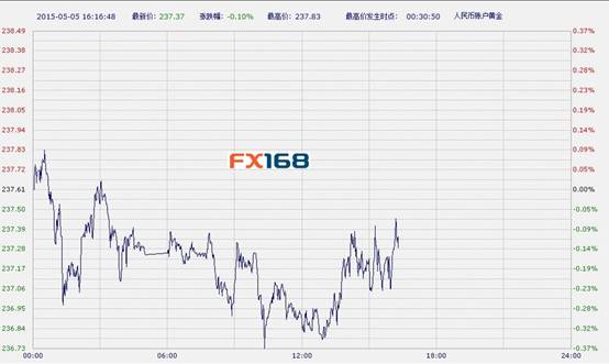 中国工商银行纸黄金周二午后下跌 