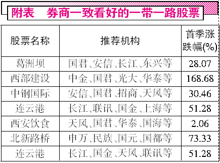 三大主力一致唱多 机构布局“一带一路”主题路径曝光