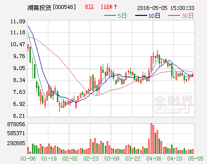 湖南投资：签订3800万元经营性合同