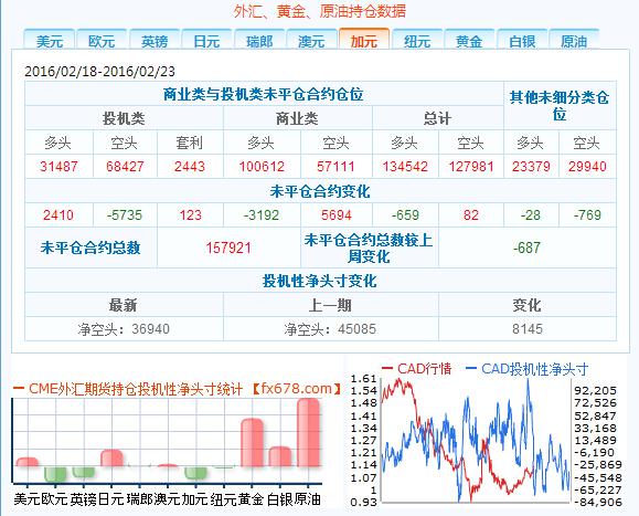 截至2月23日外汇以及大宗商品CFTC持仓报告