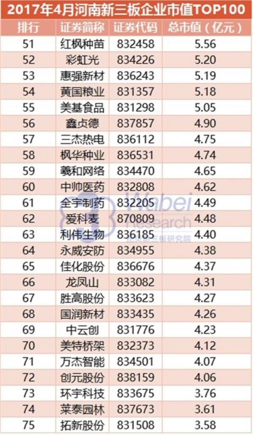 2017年4月河南新三板企业市值TOP100(挖贝新三板研究院制图)3