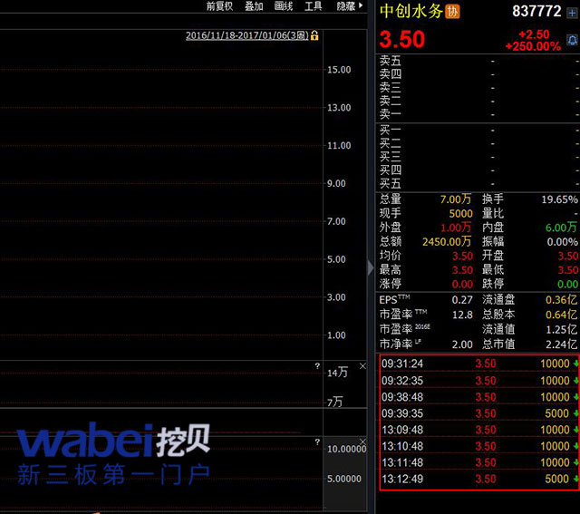 中創(chuàng)水務1月6日盤面（wabei.cn配圖）
