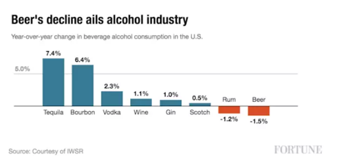 美国酒类销量变化 来源：Fortune