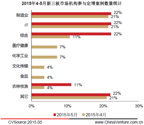 　　图6 2015年4-5月新三板市场机构参与定增案例数量统计分布