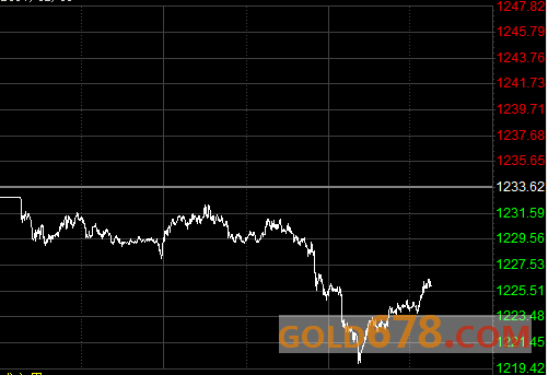 黄金下探1220美元后多头发起顽强反攻