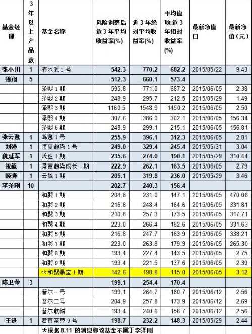 2015中国最佳私募基金经理 