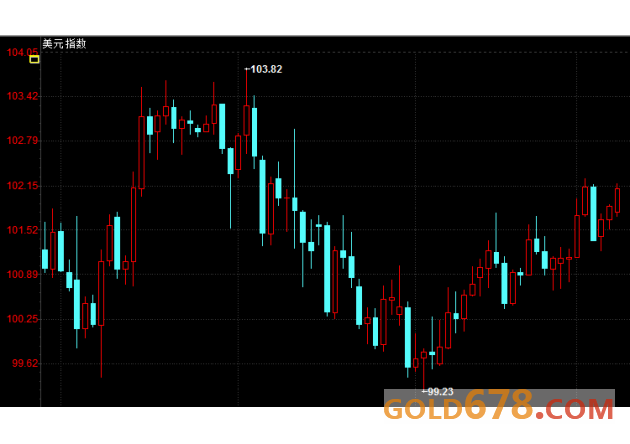 期金收盘：金价跌至5周低位，受美加息预期及经济数据提振