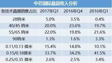 而联电的厦门厂(联芯)更是将28nm在需求地量产，抢攻中国手机芯片市场;台积电南京厂更是锁定下一代的16nm，这无疑会让中芯承受更大的竞争压力。